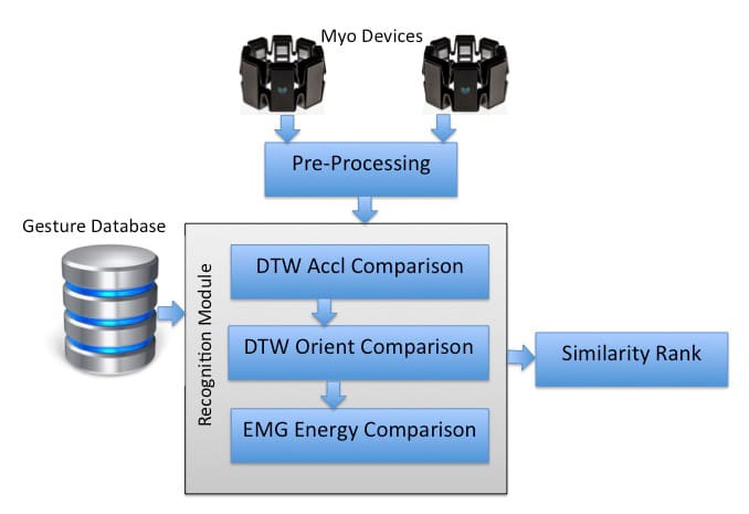 Myo devices